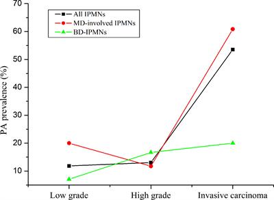 MRI-Based Pancreatic Atrophy Is Associated With Malignancy or Invasive Carcinoma in Intraductal Papillary Mucinous Neoplasm